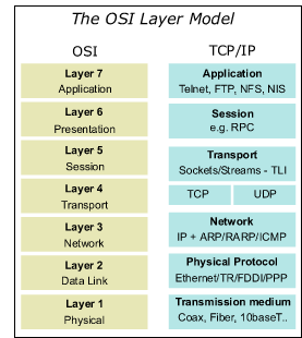  TCP / IP | - khamardos's blog