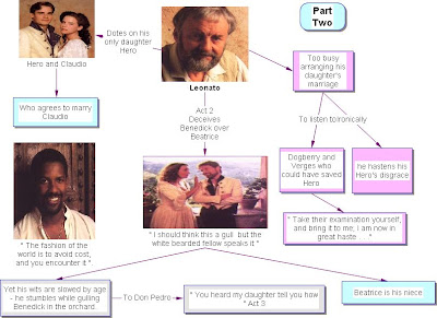 Much Ado About Nothing Character Chart