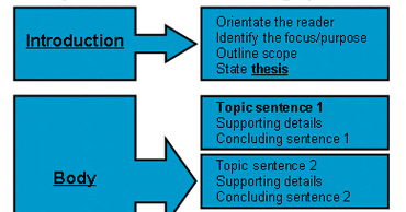 structure for essay writing