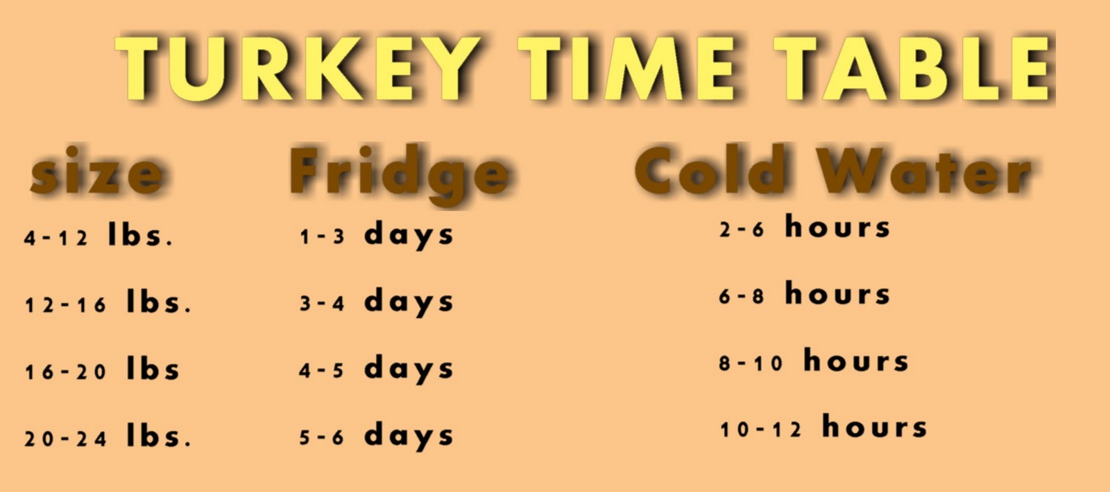 Turkey Thawing Chart