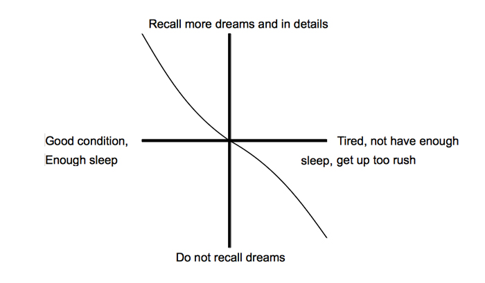 Dream Incubation
