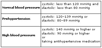 Blood pressure meds steroids