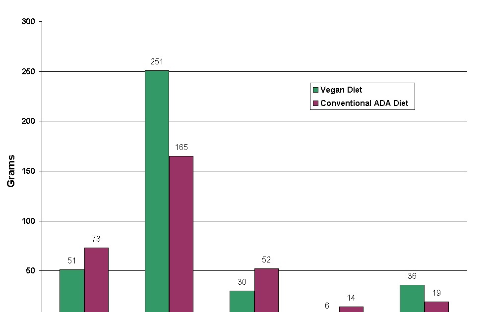 Fanatic Cook LowFat Vegan Diet Outperforms Conventional ADA Diabetes Diet