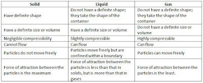 ncert solutions science grade 9 chapter 1 matter in our definition of solid liquid and gas
