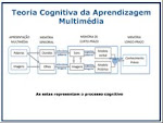 Teoria da Carga Cognitiva e Aprendizagem Multimédia