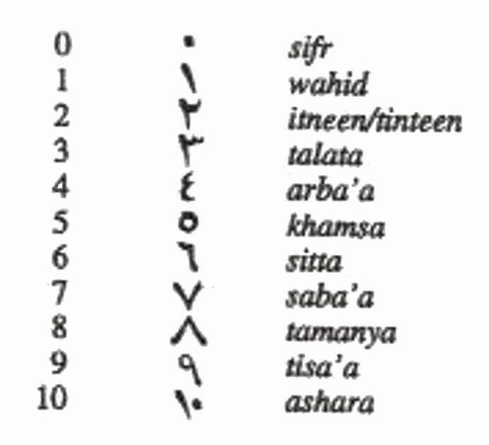 Arabia Numeracion Arabiga