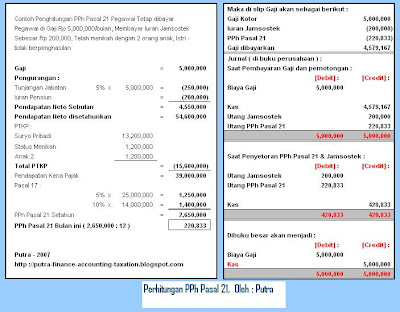 Accounting Finance Taxation Pph Pasal 21 Payroll Tax