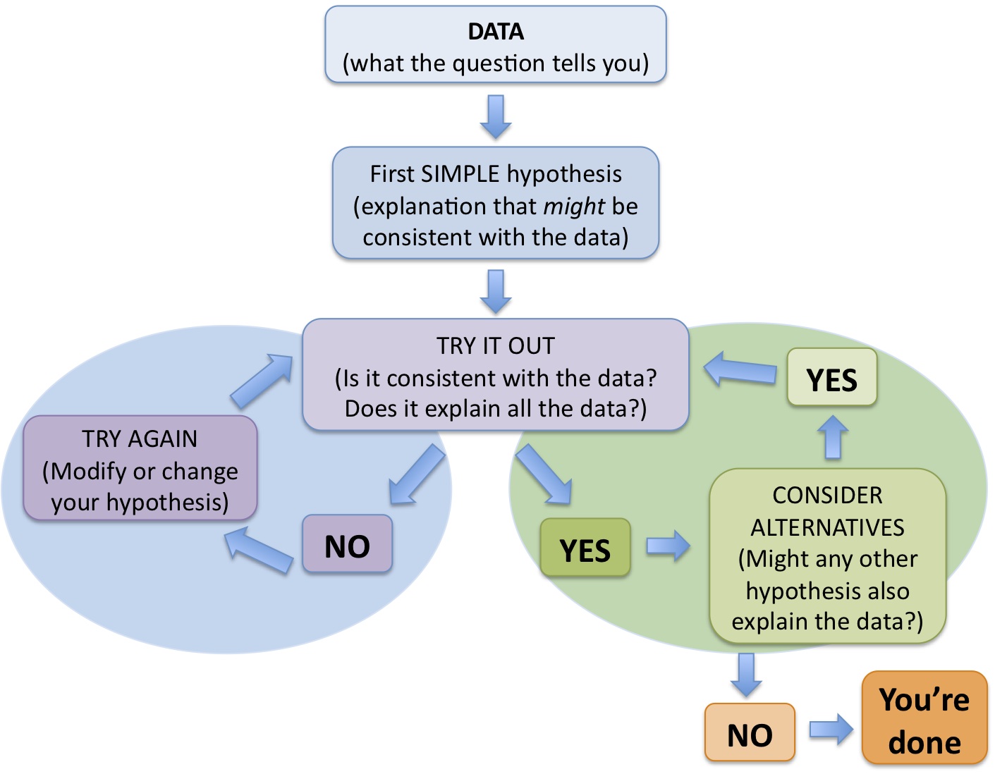 How To Solve Genetic Problems