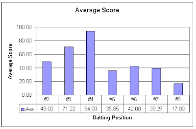 Average Scores of Dhoni at various batting positions
