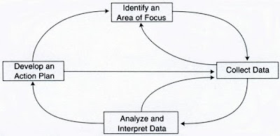 action research spiral action research spiral