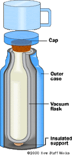 how much water does a thermo flask hold