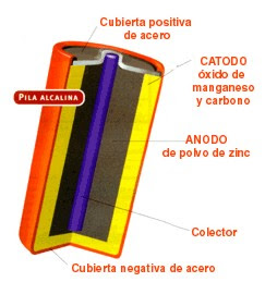 COMPONENTES DE PILA componentes de pila: