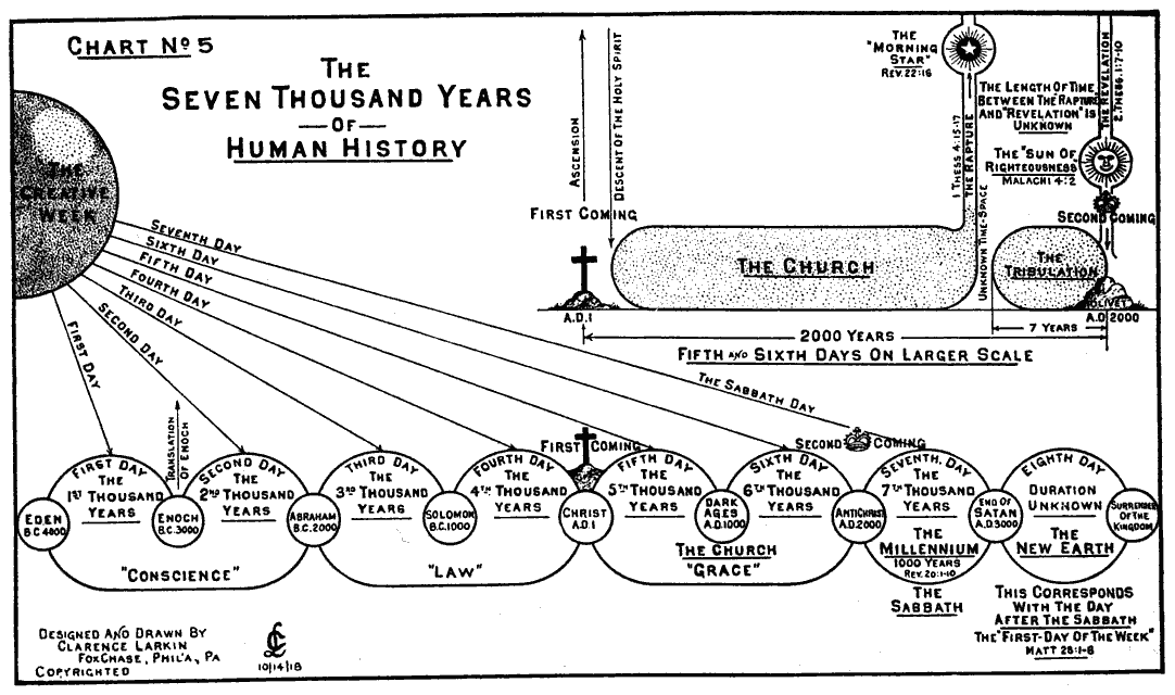 Salvation History Chart