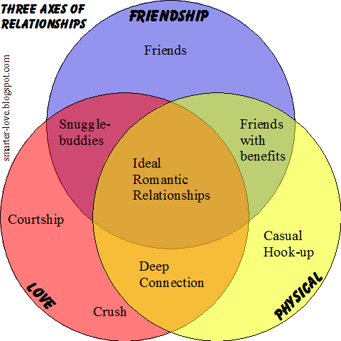 O que são três tipos de relacionamentos?