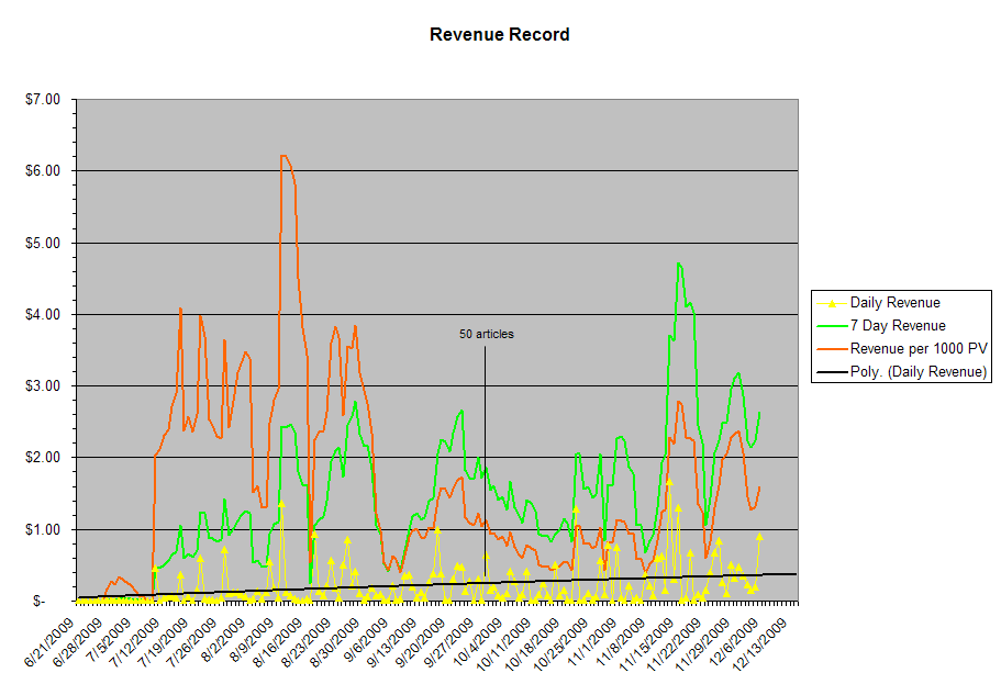 [2009+Dec+5+Revenue+Record.PNG]