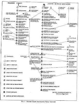 Exemplo de um diagrama de processo de Gilbreth.