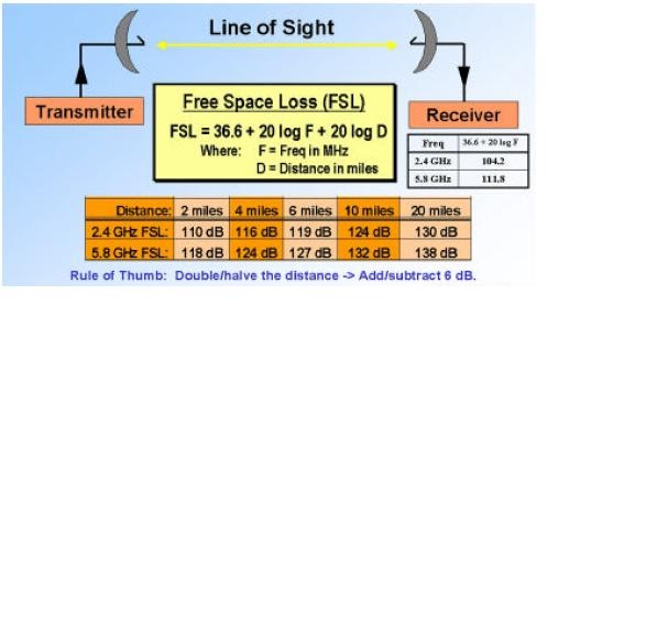Microwave Network Communication Microwave radio communication and Line