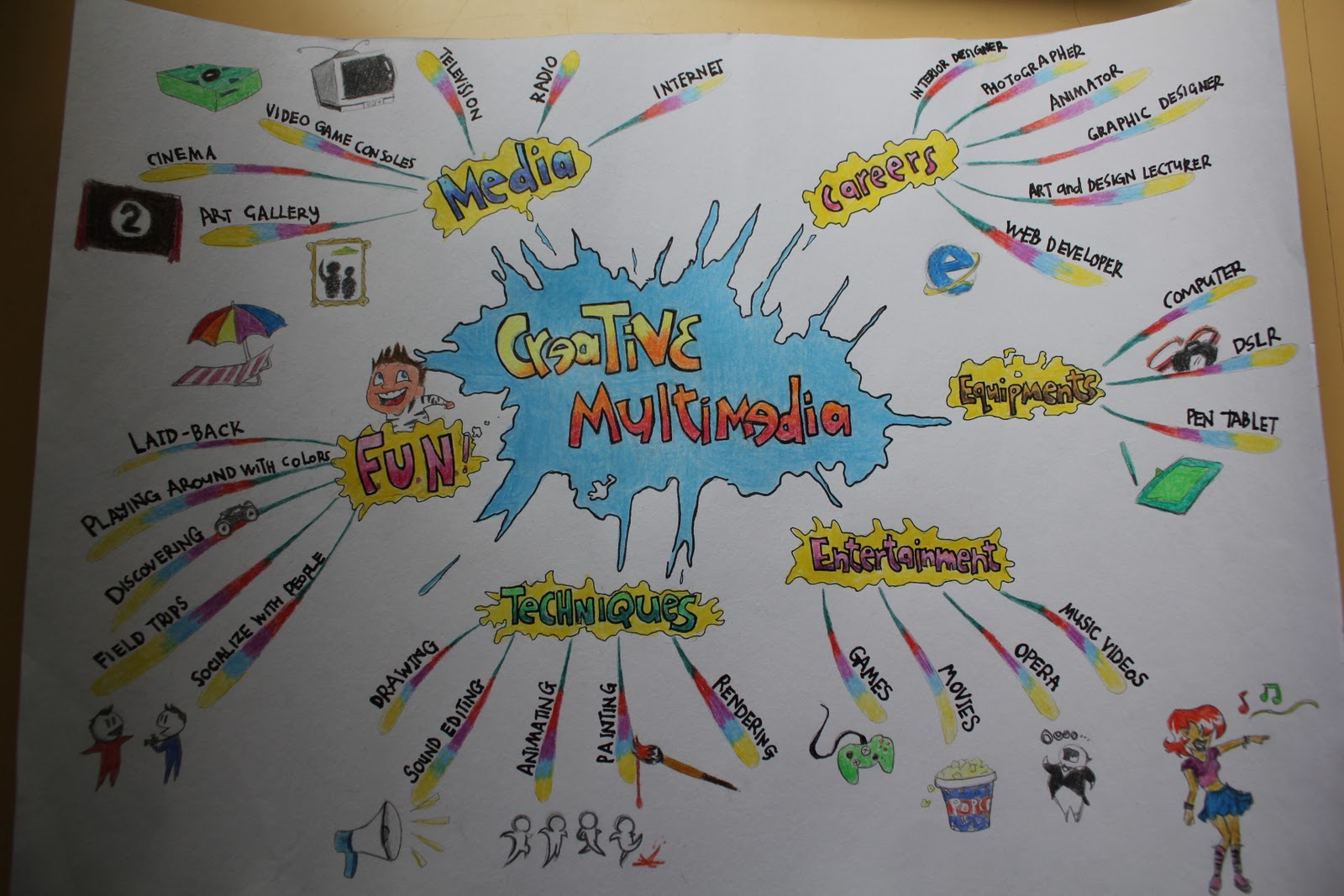 Creative Studies Mind map of Creative Multimedia