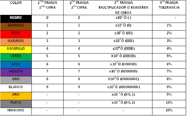 Colores De Resistencias