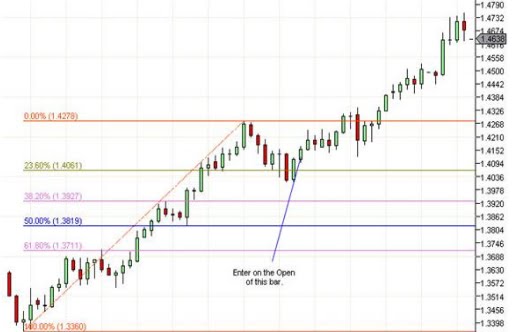 Advanced system 2 fibonacci trading