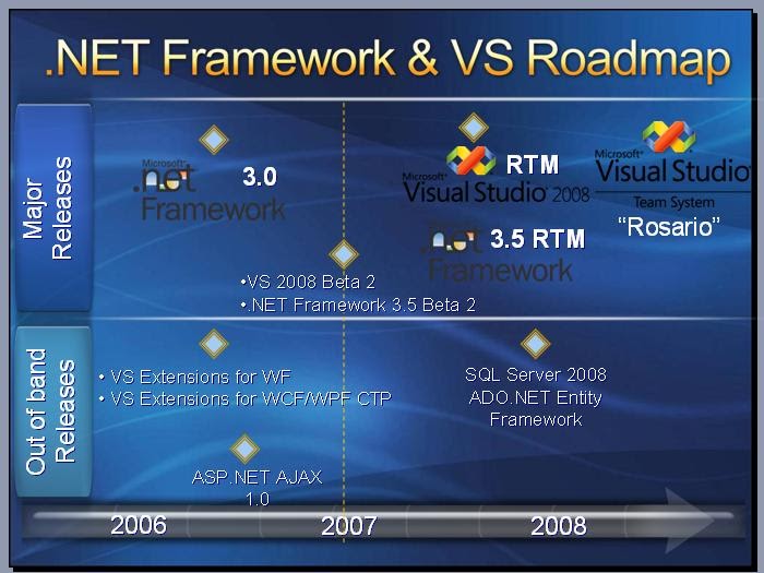 DOT NET TIPS AND TRICKS Framework and VS Roadmap