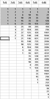Dice distributions