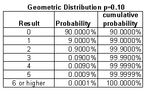 Geometric Distribution p=0.10