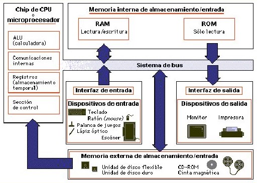 EQS: PARTES DE LA COMPUTADORA