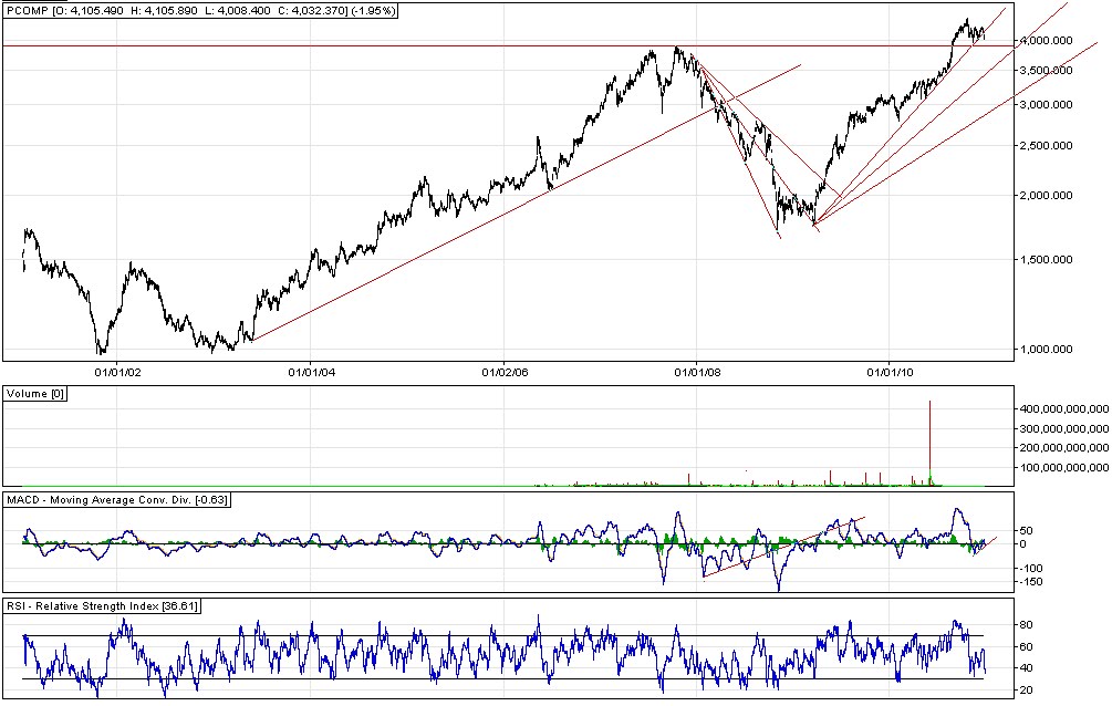 chasing momentum like a headless chicken philippine psei chart