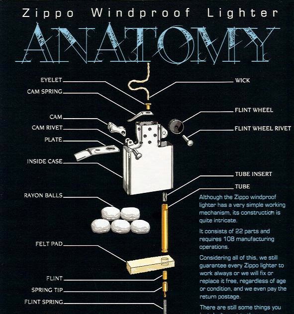 Zippo Zone The Anatomy of the Zippo Lighter
