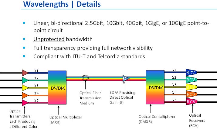 Dwdm Images