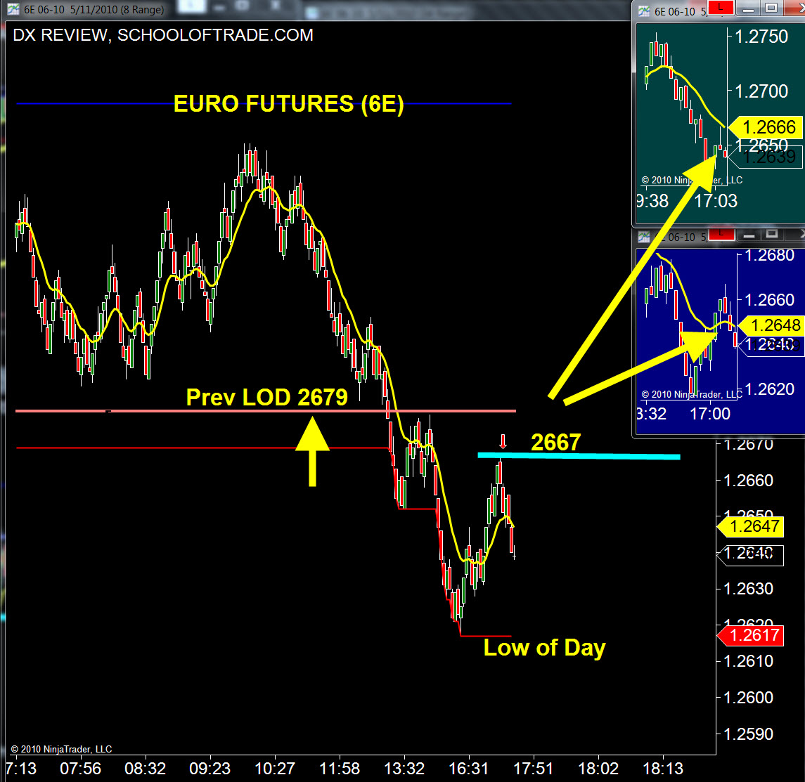 Watch these levels for tomorrow Day Trading Euro Futures & Dollar Index