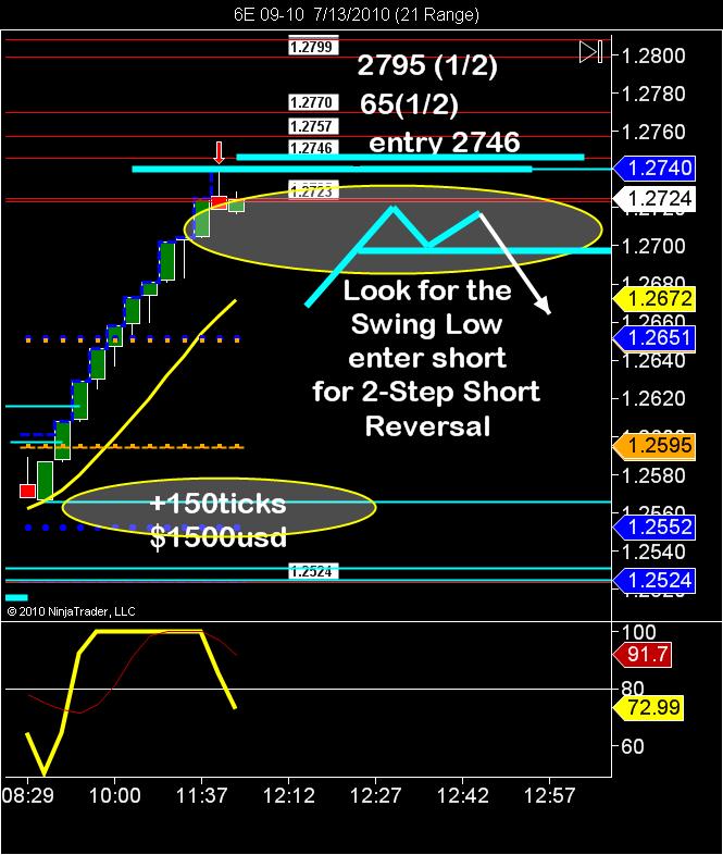 What is the FastTrack Method setting up? SidewaysMarkets Day