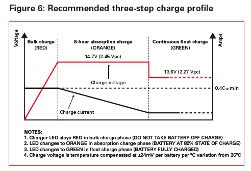 Odyssey Battery Chart