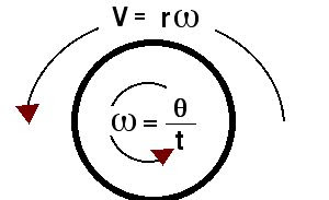 What is the formula of linear velocity?