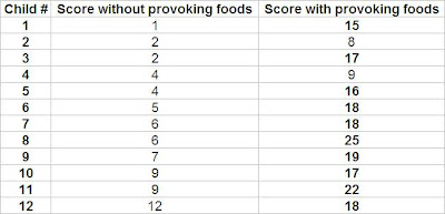 Note that significant changes in the Conner's rating scale were seen in all