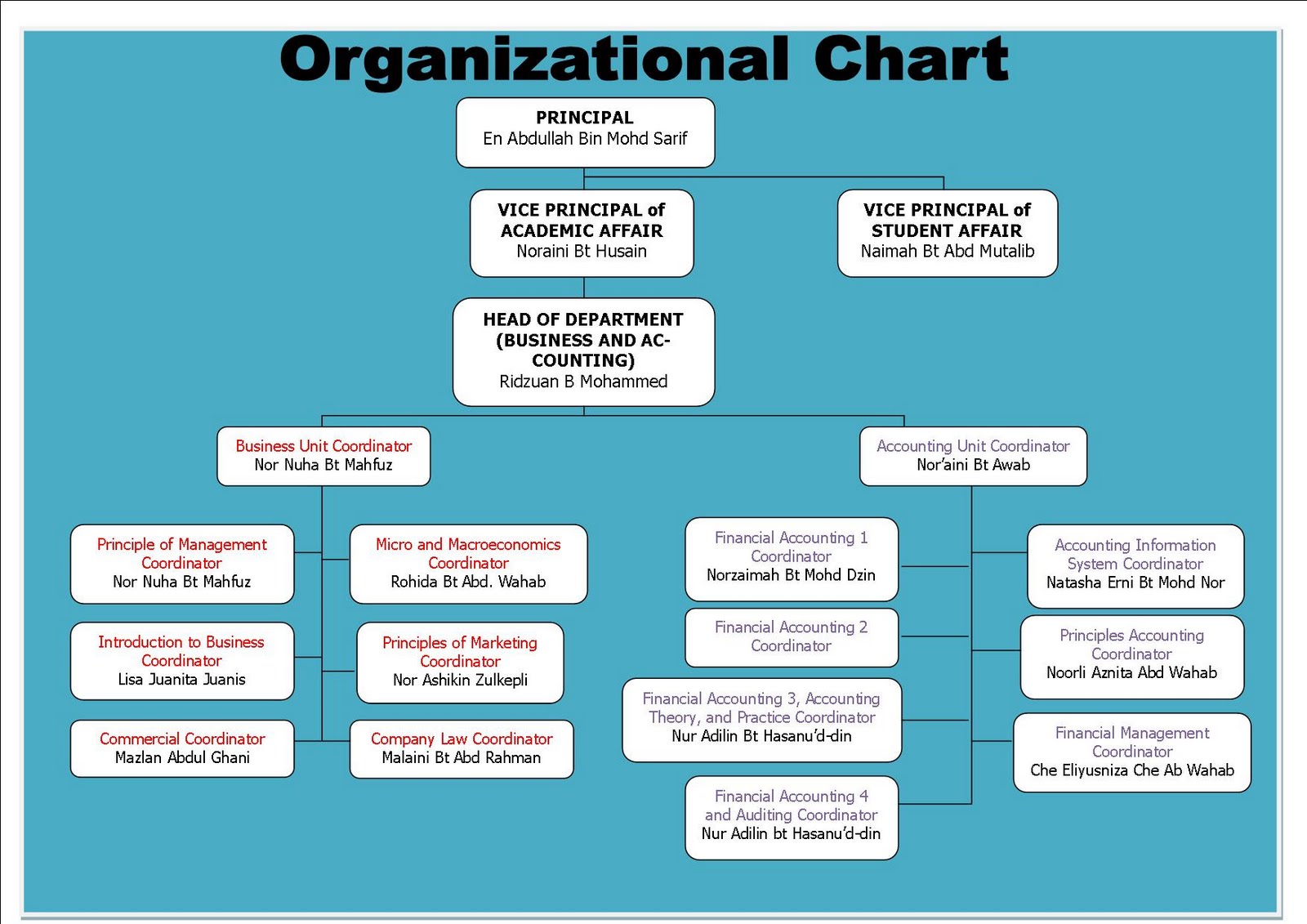Accounting Org Chart