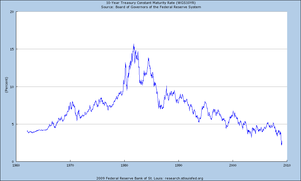 [10+year+yield+since+1962.png ]