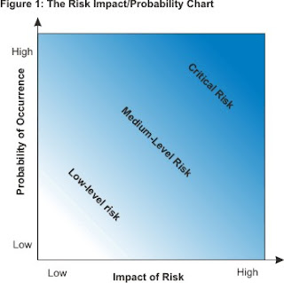 Risk Probability Chart