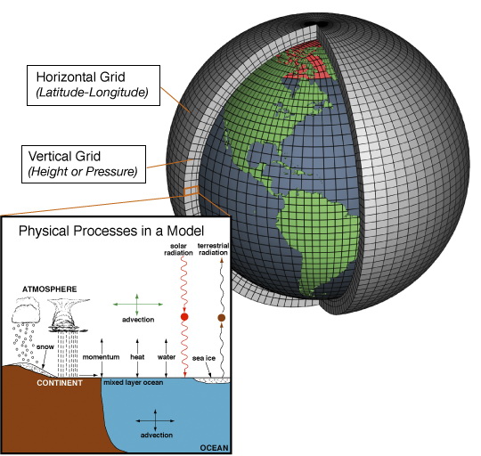 Modelling Grid of Earth