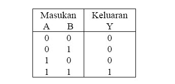 tabel kebenaran gerbang and AND truth table