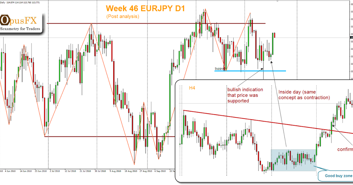 Best forex market analysis