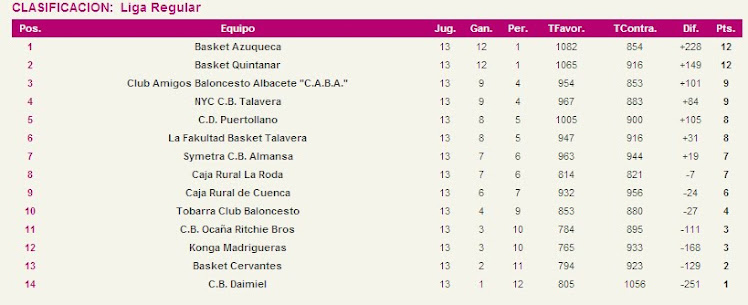 Resultados y Clasificación Jornada 13