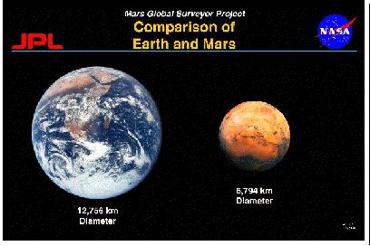 mars moon nasa gravity earth atmosphere next characteristics land volume comparison gov solar gif same scope physics excitement mgs slides