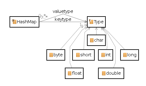 This meant copy and pasting the code of java.util.HashMap into an empty