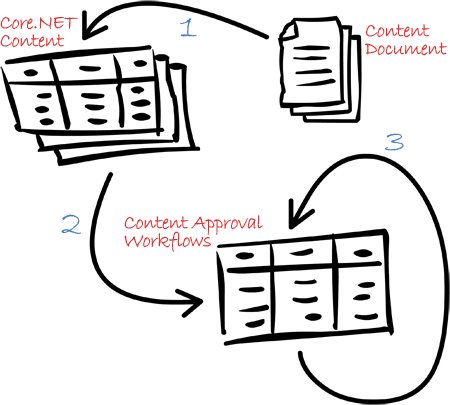 Workflow Lists
