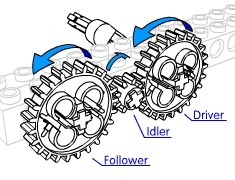 lego education gears