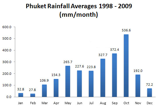 Phuket Rainfall Chart