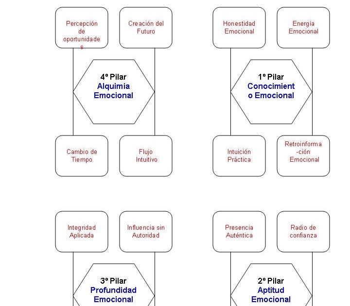 4 PILARES DE INTELIGENCIA EMOCIONAL 4 PILARES DE INTELIGENCIA EMOCIONAL