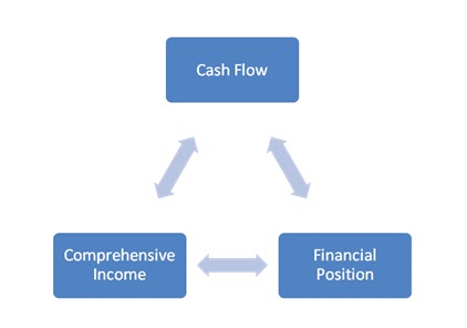 relation between earnings cash flows relation between earnings cash flows